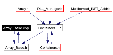 Included by dependency graph