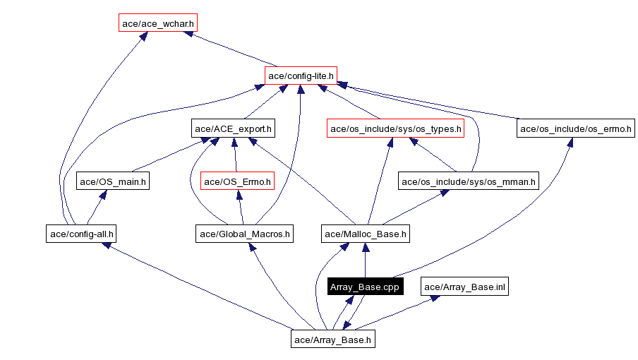 Include dependency graph