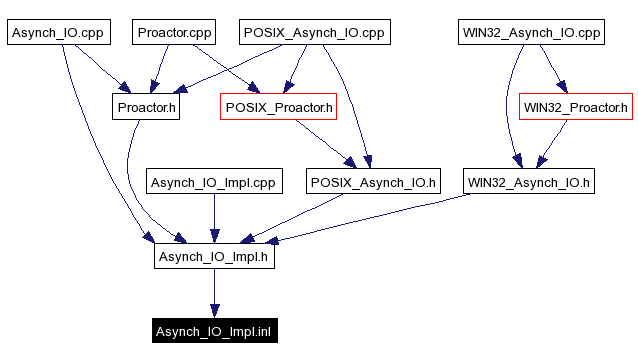 Included by dependency graph