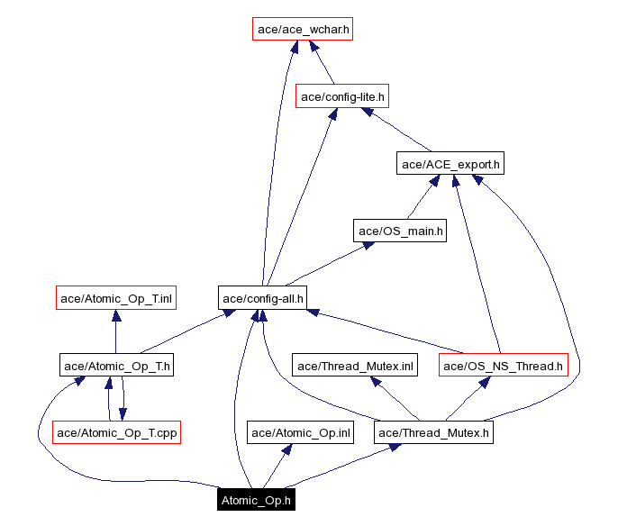 Include dependency graph