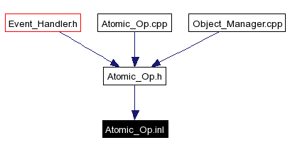 Included by dependency graph