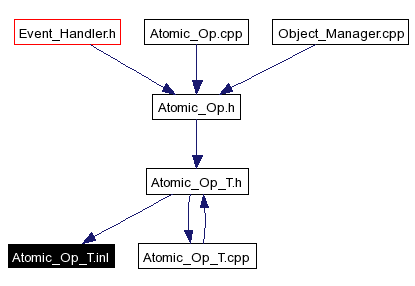Included by dependency graph