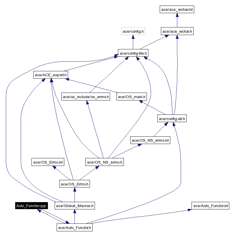 Include dependency graph