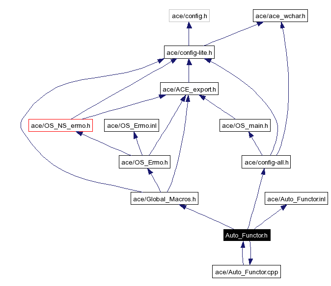 Include dependency graph