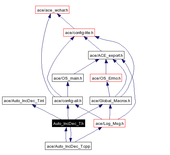 Include dependency graph