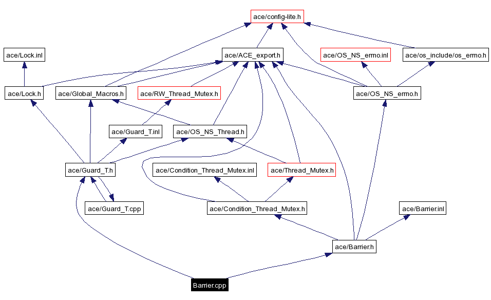 Include dependency graph