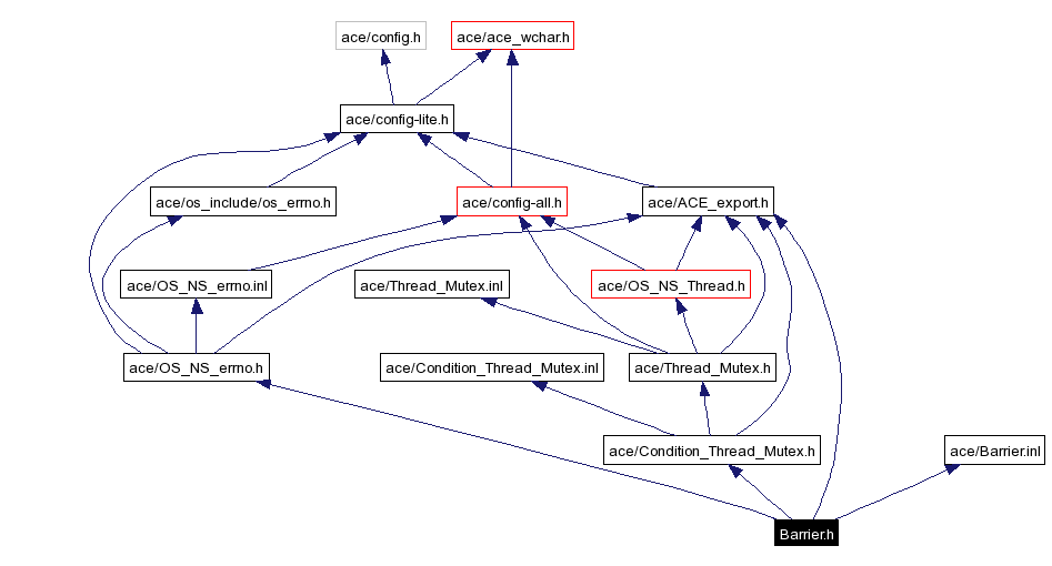 Include dependency graph