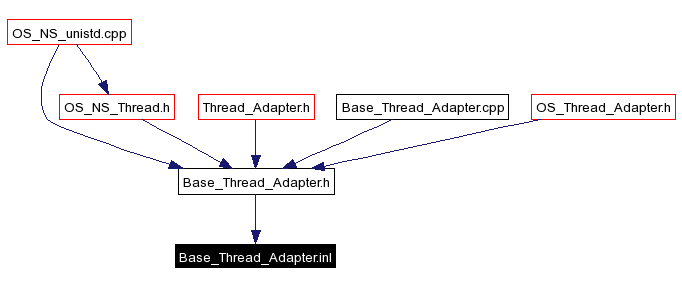 Included by dependency graph