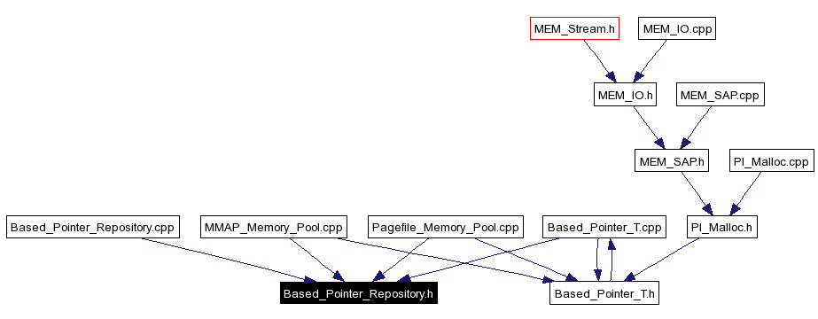 Included by dependency graph