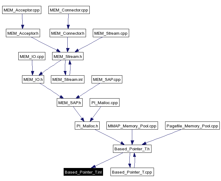 Included by dependency graph