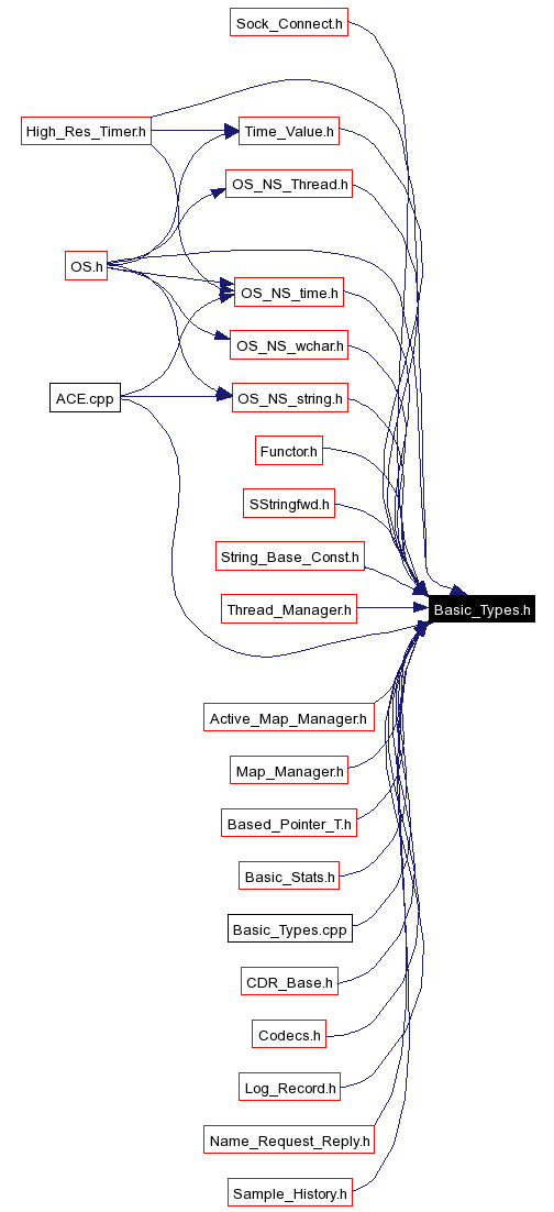 Included by dependency graph