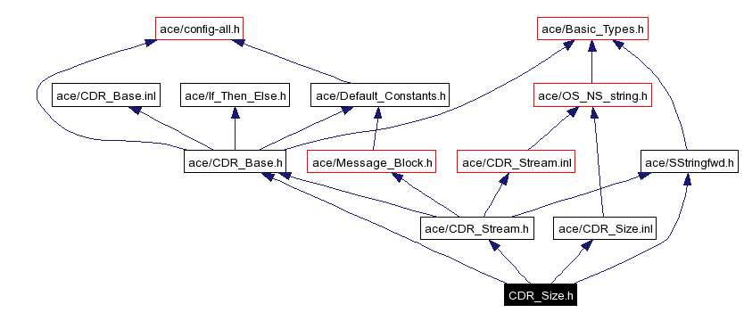 Include dependency graph