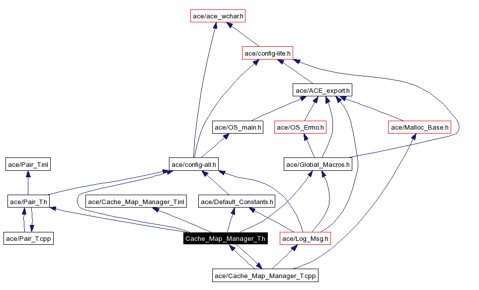 Include dependency graph