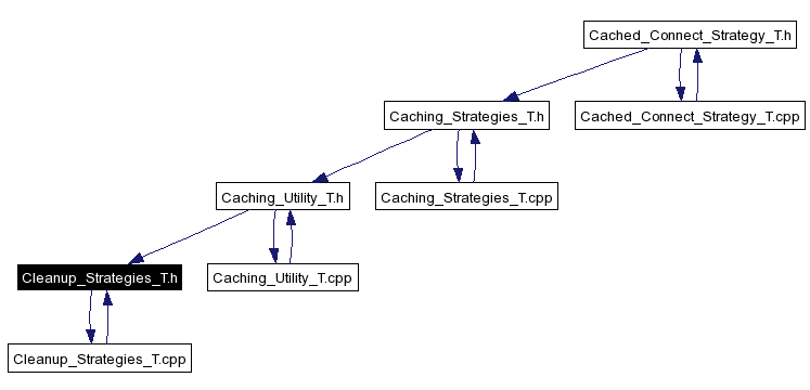 Included by dependency graph