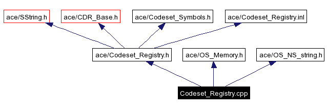 Include dependency graph