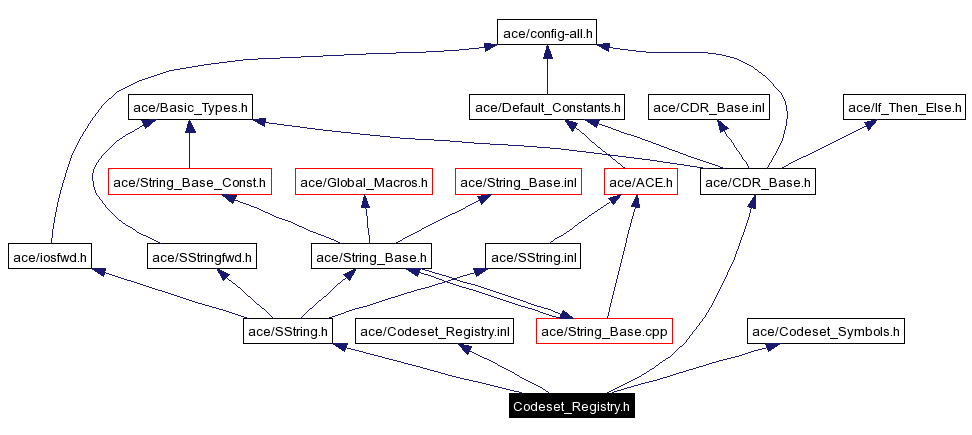 Include dependency graph