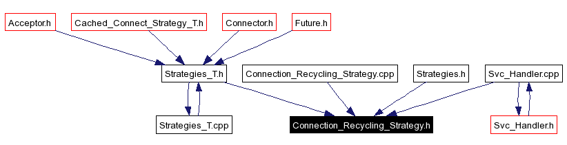 Included by dependency graph