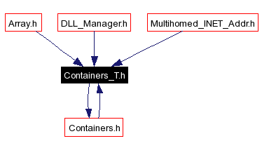 Included by dependency graph