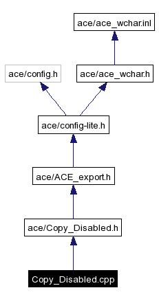 Include dependency graph