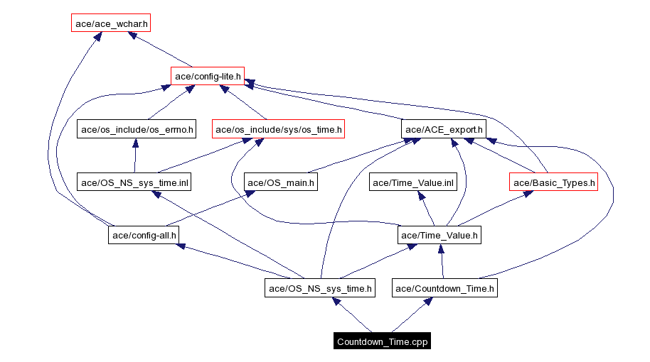 Include dependency graph