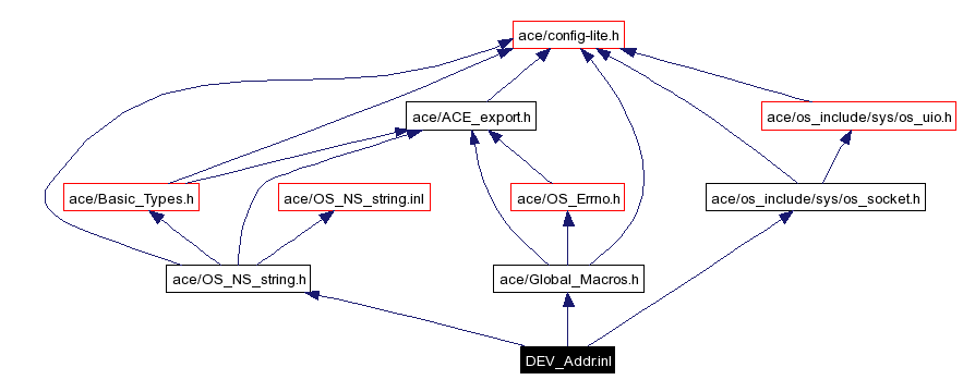 Include dependency graph