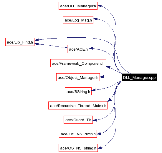 Include dependency graph