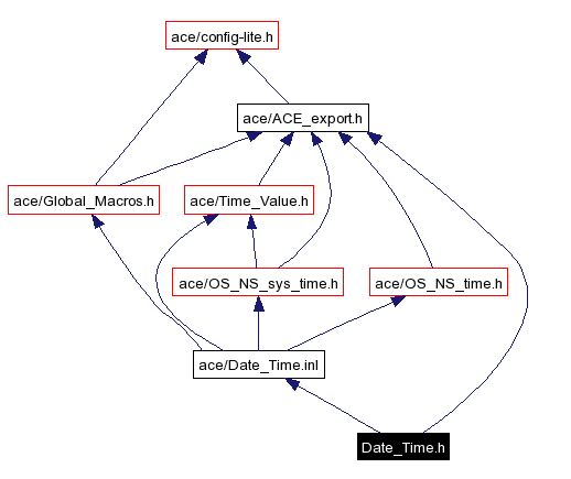 Include dependency graph