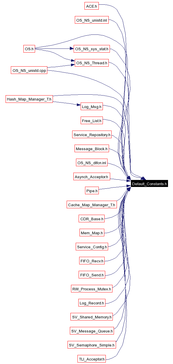 Included by dependency graph