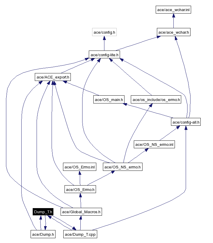 Include dependency graph