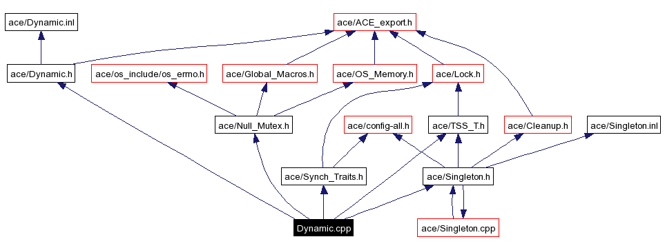 Include dependency graph