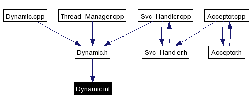 Included by dependency graph