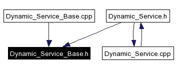 Included by dependency graph