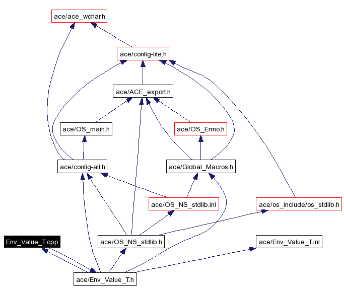 Include dependency graph