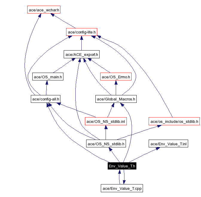 Include dependency graph