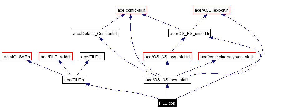 Include dependency graph