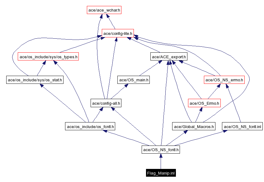 Include dependency graph