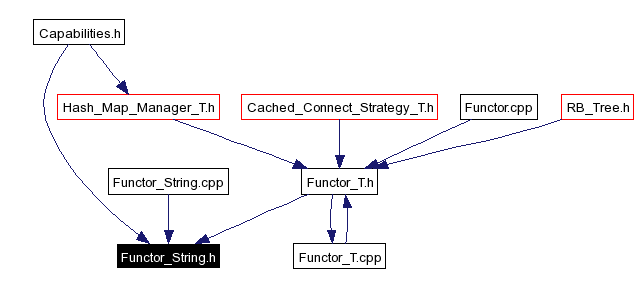 Included by dependency graph