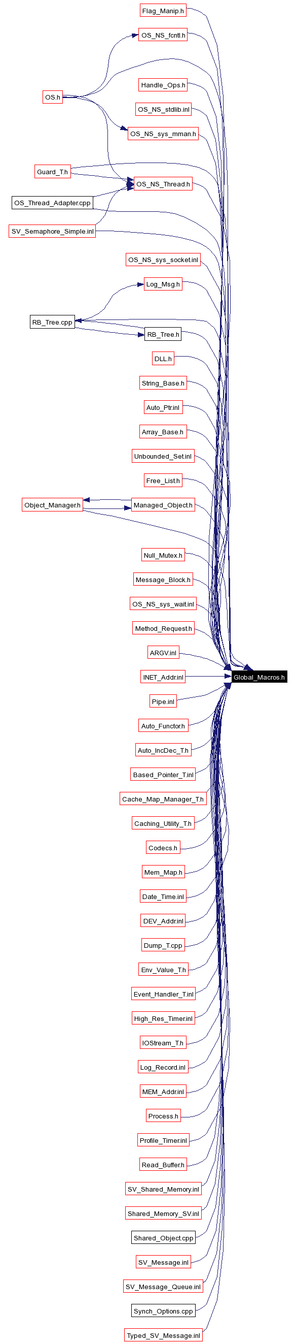 Included by dependency graph