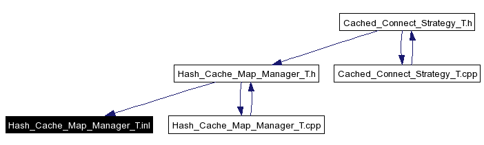 Included by dependency graph