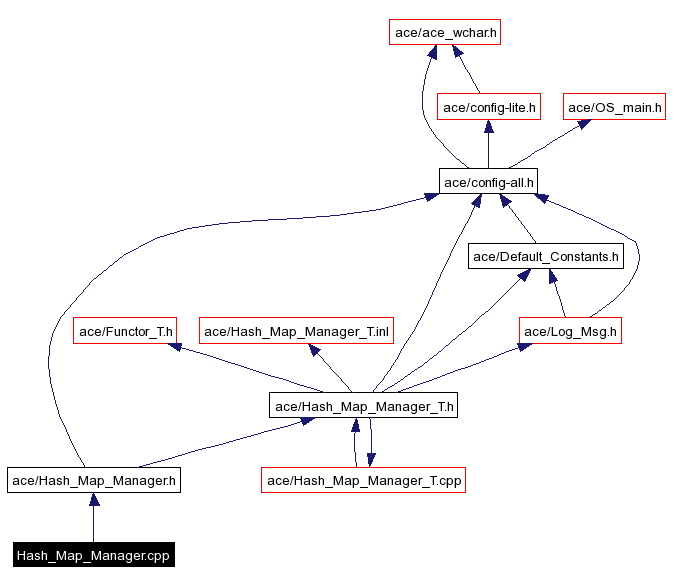 Include dependency graph