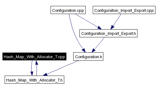 Included by dependency graph