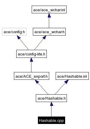 Include dependency graph