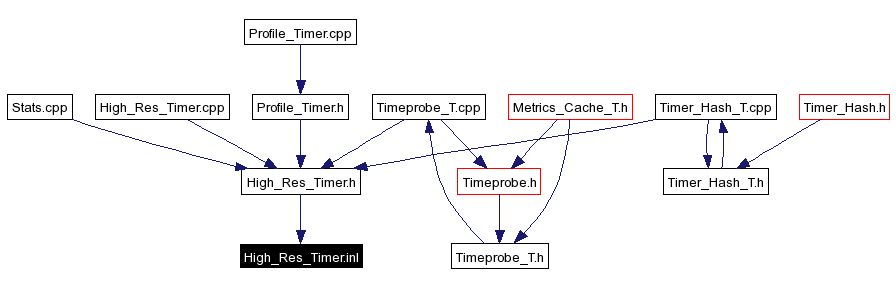 Included by dependency graph