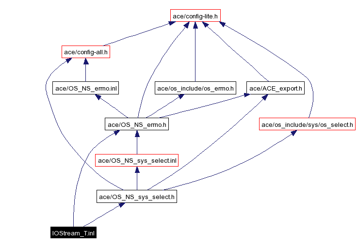 Include dependency graph