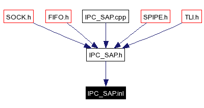 Included by dependency graph