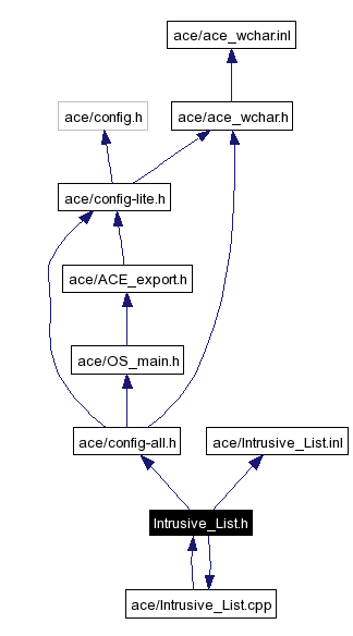 Include dependency graph