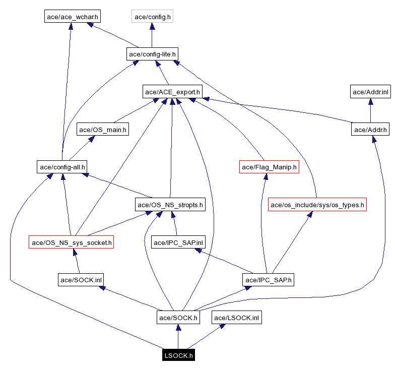 Include dependency graph