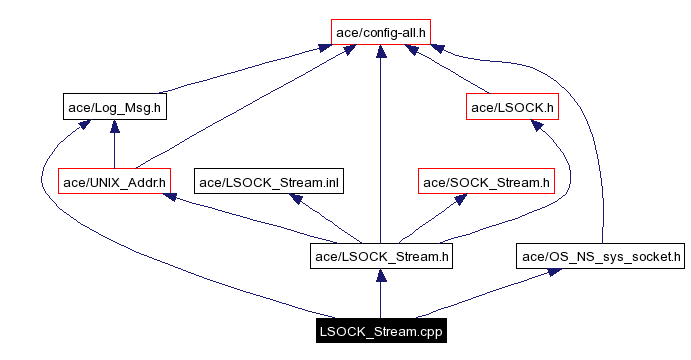 Include dependency graph