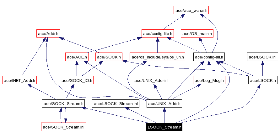 Include dependency graph