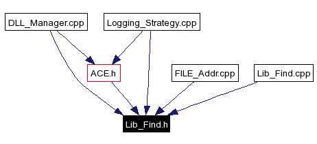 Included by dependency graph